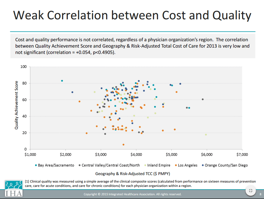 Correlative between cost and quality