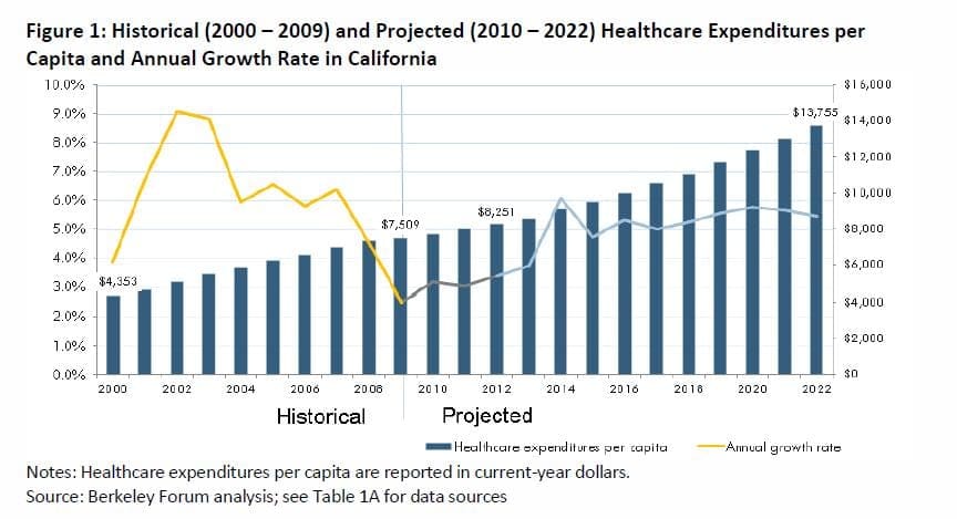 California’s Cost Curve: Historical (2000-2009) and Projected (2010 – 2022) Healthcare Expenditures per Capita and Annual Growth Rate in California