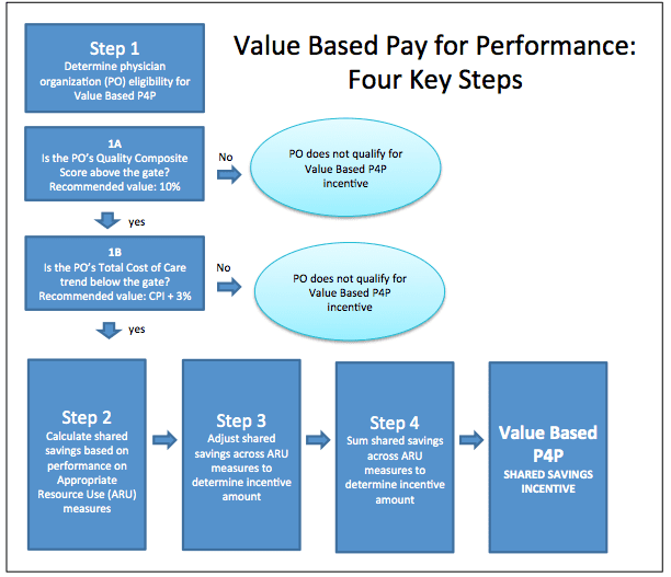 Value based p4p four key steps