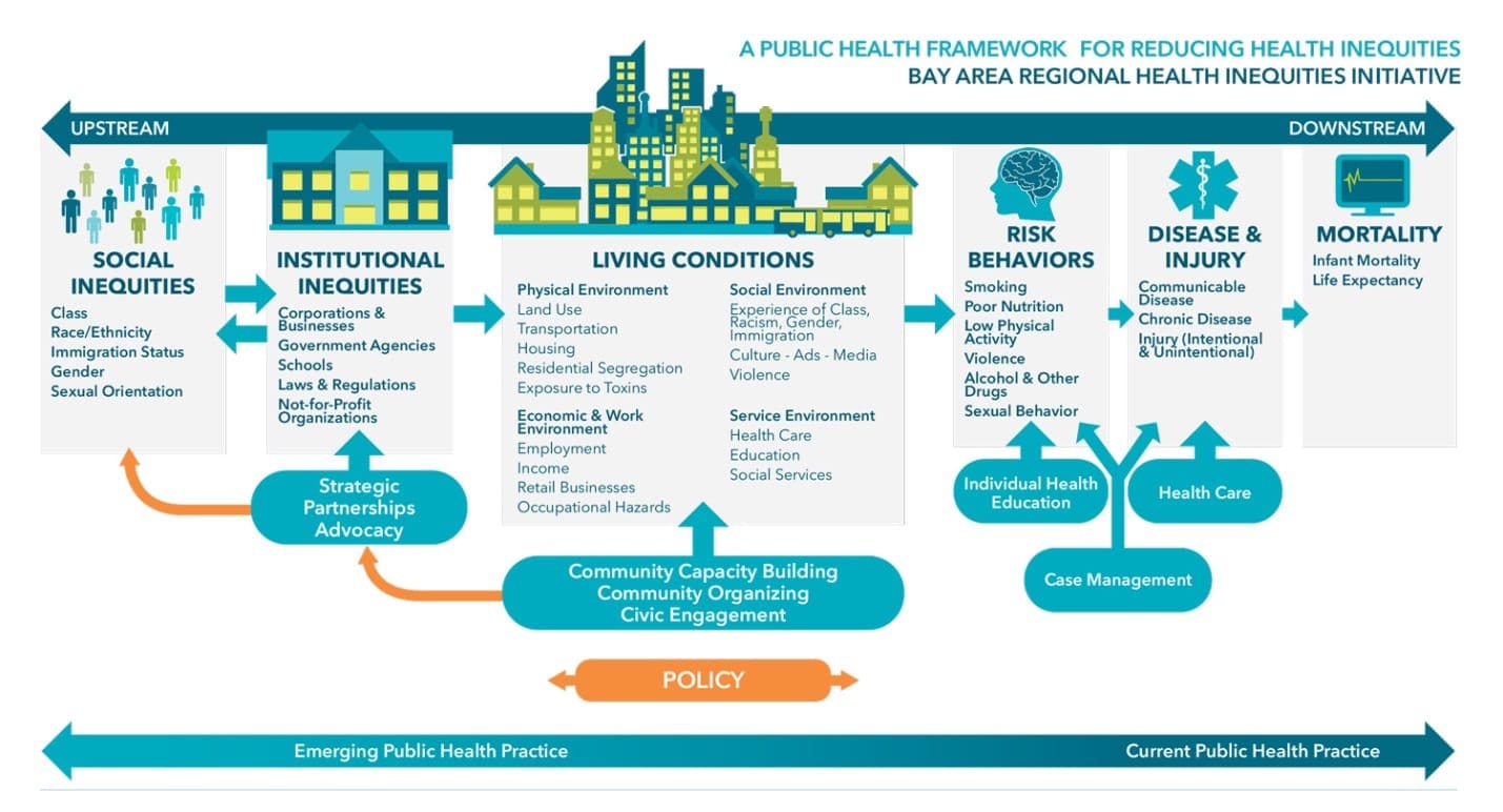 A Public Health Framework for Reducing Health Inequities - Bay Area Regional Health Inequities Initiative
