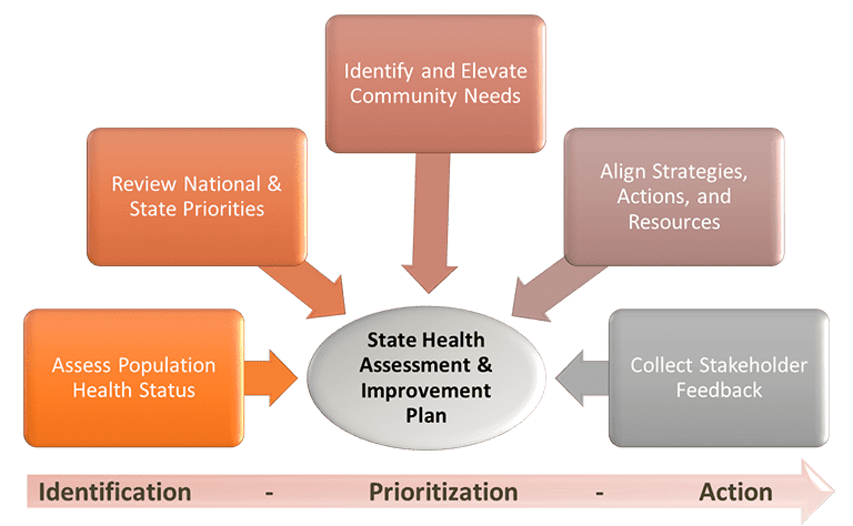 Process of the State Health Assessment & Improvement Plan